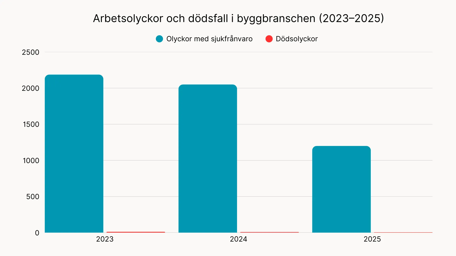 olyckor